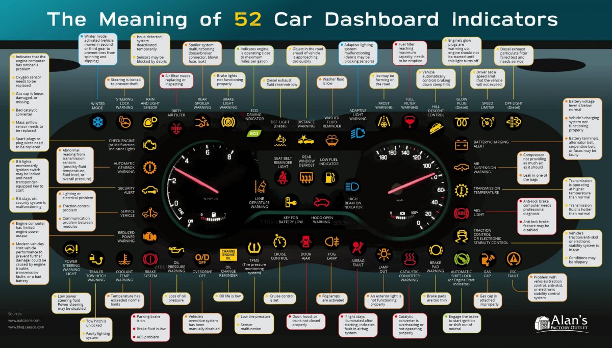 Car dashboard lights infographic